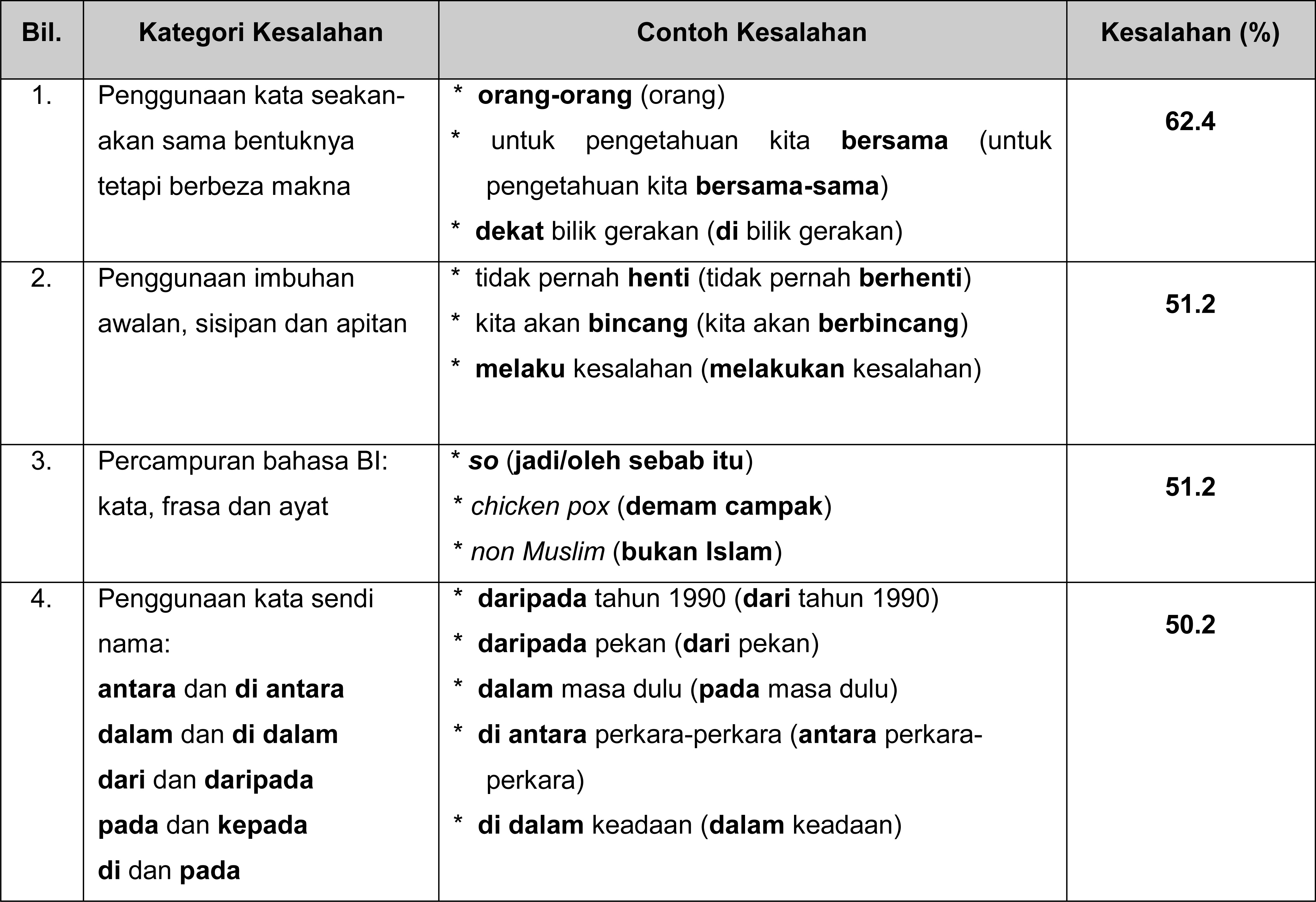 Kesalahan Morfologi Bahasa Melayu Dalam Radio : Klik Web DBP